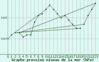 Courbe de la pression atmosphrique pour Valleroy (54)