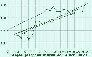 Courbe de la pression atmosphrique pour Hyres (83)