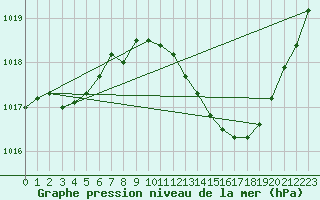 Courbe de la pression atmosphrique pour Albi (81)