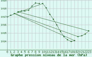 Courbe de la pression atmosphrique pour Brescia / Ghedi