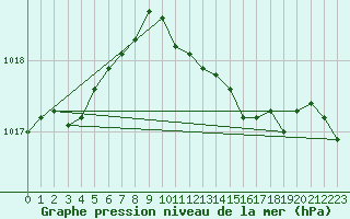 Courbe de la pression atmosphrique pour De Bilt (PB)