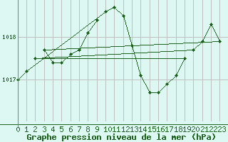 Courbe de la pression atmosphrique pour Cabris (13)