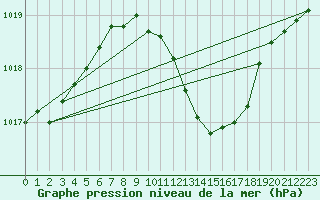 Courbe de la pression atmosphrique pour Wien Unterlaa