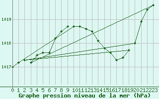 Courbe de la pression atmosphrique pour Bonn-Roleber