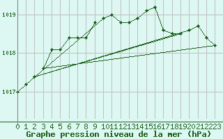 Courbe de la pression atmosphrique pour Lerwick