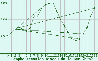 Courbe de la pression atmosphrique pour Bziers Cap d