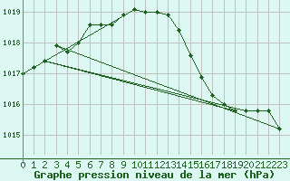 Courbe de la pression atmosphrique pour Aytr-Plage (17)