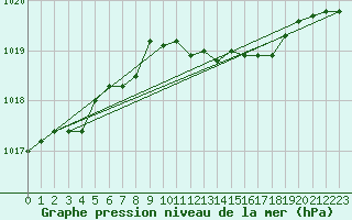 Courbe de la pression atmosphrique pour Wernigerode