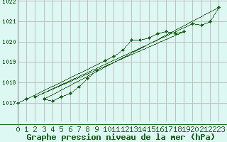 Courbe de la pression atmosphrique pour Ile d