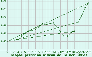 Courbe de la pression atmosphrique pour Brive-Laroche (19)