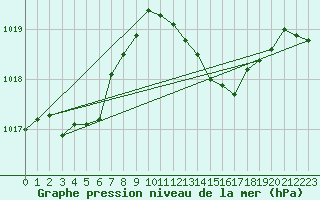 Courbe de la pression atmosphrique pour Ringendorf (67)