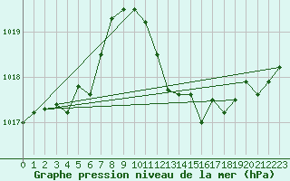 Courbe de la pression atmosphrique pour Nyon-Changins (Sw)