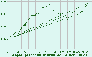 Courbe de la pression atmosphrique pour Buzenol (Be)