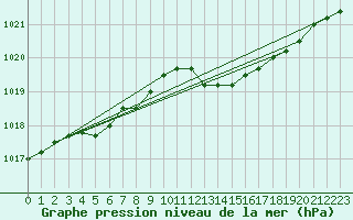 Courbe de la pression atmosphrique pour Florennes (Be)