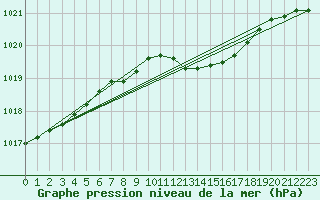 Courbe de la pression atmosphrique pour Baruth