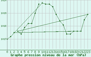 Courbe de la pression atmosphrique pour La Poblachuela (Esp)