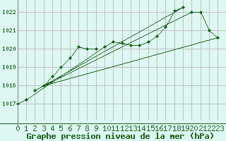 Courbe de la pression atmosphrique pour Wernigerode