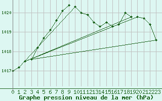 Courbe de la pression atmosphrique pour Berne Liebefeld (Sw)