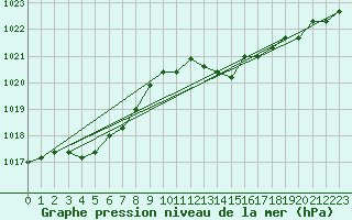 Courbe de la pression atmosphrique pour Agde (34)