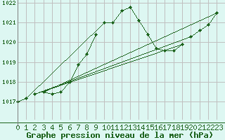 Courbe de la pression atmosphrique pour Jan (Esp)