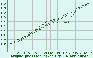 Courbe de la pression atmosphrique pour Gap-Sud (05)