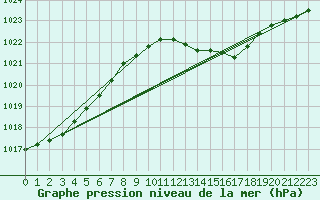 Courbe de la pression atmosphrique pour Horn