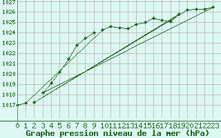 Courbe de la pression atmosphrique pour Ble - Binningen (Sw)