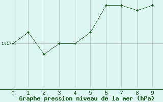 Courbe de la pression atmosphrique pour Castelln de la Plana, Almazora