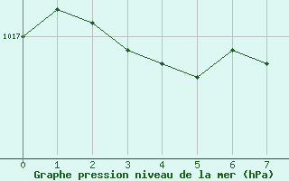 Courbe de la pression atmosphrique pour Suomussalmi Pesio