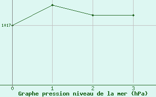 Courbe de la pression atmosphrique pour Weiden