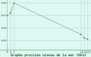 Courbe de la pression atmosphrique pour Geraldton, Ont.