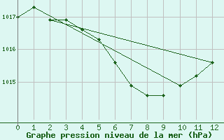 Courbe de la pression atmosphrique pour Freeport, Grand Bahama