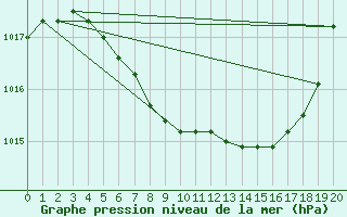 Courbe de la pression atmosphrique pour Krangede