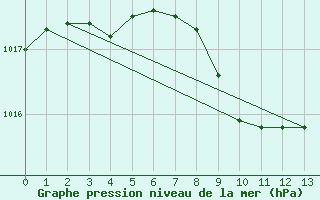 Courbe de la pression atmosphrique pour Andernach