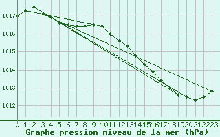 Courbe de la pression atmosphrique pour Bourg-en-Bresse (01)
