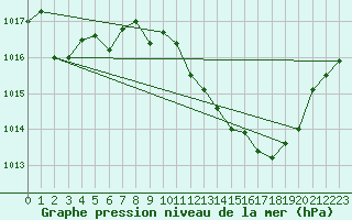 Courbe de la pression atmosphrique pour Morn de la Frontera