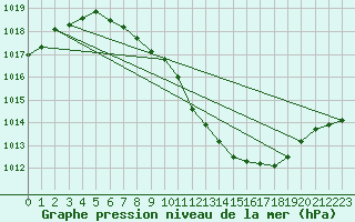 Courbe de la pression atmosphrique pour Nyon-Changins (Sw)