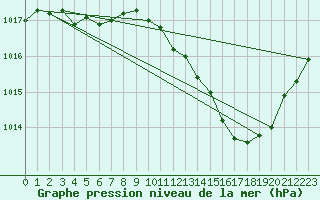 Courbe de la pression atmosphrique pour Ambrieu (01)