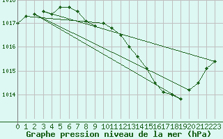 Courbe de la pression atmosphrique pour Belfort-Dorans (90)