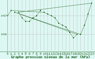 Courbe de la pression atmosphrique pour Bziers Cap d