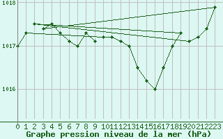 Courbe de la pression atmosphrique pour Tarare (69)