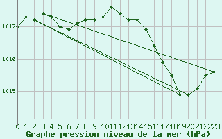 Courbe de la pression atmosphrique pour Calvi (2B)