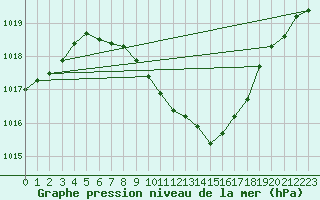 Courbe de la pression atmosphrique pour Sebes