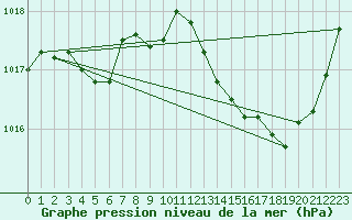 Courbe de la pression atmosphrique pour Vialas (Nojaret Haut) (48)