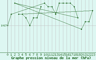 Courbe de la pression atmosphrique pour Bruxelles (Be)