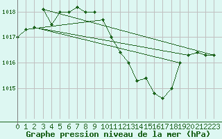 Courbe de la pression atmosphrique pour Turda