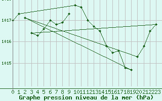 Courbe de la pression atmosphrique pour Voiron (38)