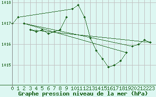 Courbe de la pression atmosphrique pour Grasque (13)