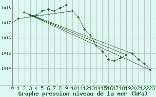 Courbe de la pression atmosphrique pour Wunsiedel Schonbrun