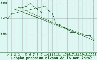 Courbe de la pression atmosphrique pour Linkoping / Malmen
